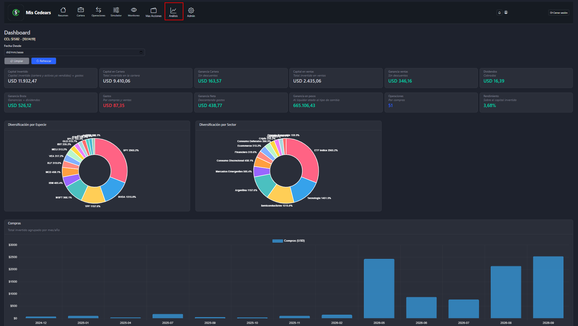 Dashboard con gráficos de rendimiento